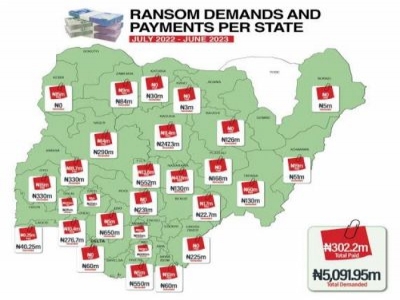 MASSIVE RANSOM PAYMENTS AND HIGH CRIME RATES REVEALED IN NIGERIAN STATISTICS REPORT