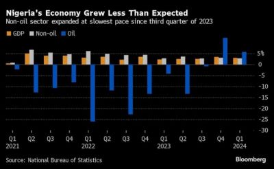 NIGERIA’S GDP GROWTH SLOWS ON NAIRA SLUMP, WEAKER MANUFACTURING