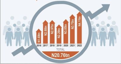 FG ‘SPENT 102% OF ITS REVENUES ON PERSONNEL COSTS, INTEREST PAYMENTS ’ IN 2022 - WORLD BANK