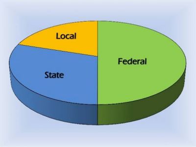 FAAC: FG, STATES, LGAS SHARE N725BN AS ALLOCATION FOR MARCH