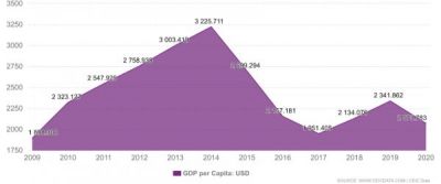 NIGERIA’S PER CAPITA INCOME LOWER NOW THAN IT WAS 40 YEARS AGO - WORLD BANK