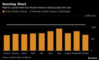 NIGERIA&#039;S LOW ON CASH AS WEAK ECONOMY HITS REVENUE GOALS